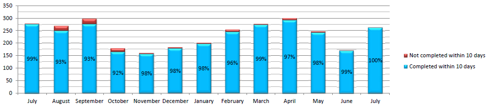 Chart showing percentages of amendments completed in KFS and Account Explorer within and greater than ten days on a month by month basis from September 1, 2022 to September 30, 2023.