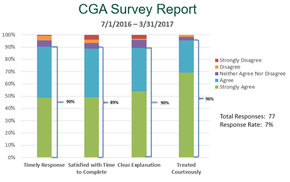 CGA Survey Report Metrics